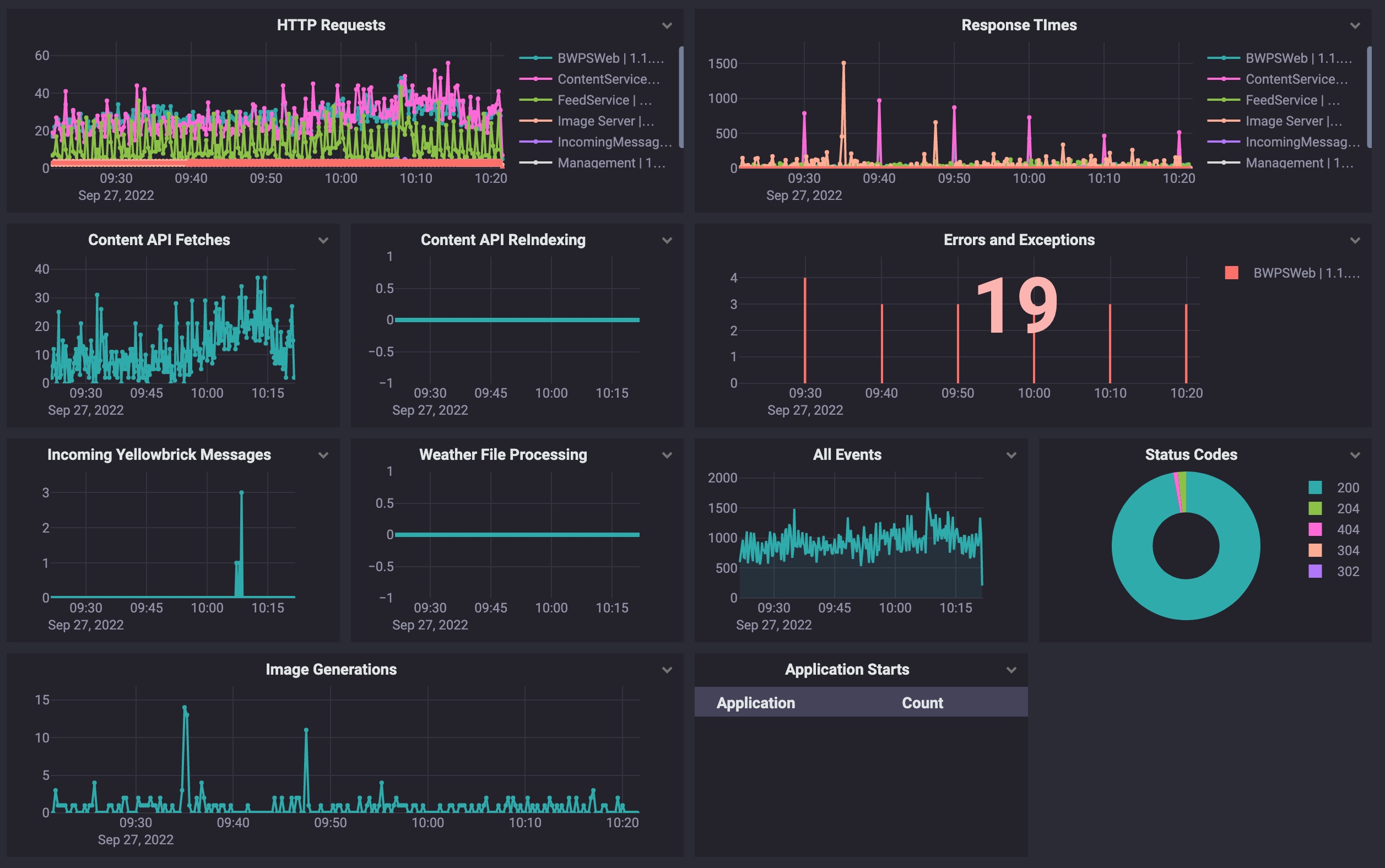 A dashboard using Datalust's Seq product. The dashboard contains multiple blocks with charts and graphs of metrics like HTTP requests, response times, errors, API fetches, and data processing counts.